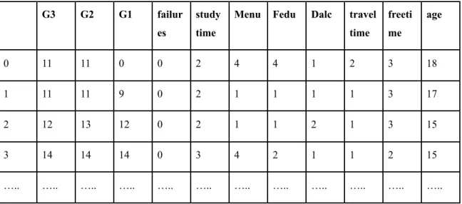 Table 4.4.2: New data frame with the attribute which is strongly correlated with G3
