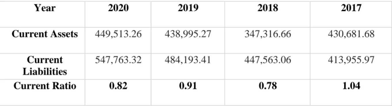 Table 1: Different Year Current Ratio 