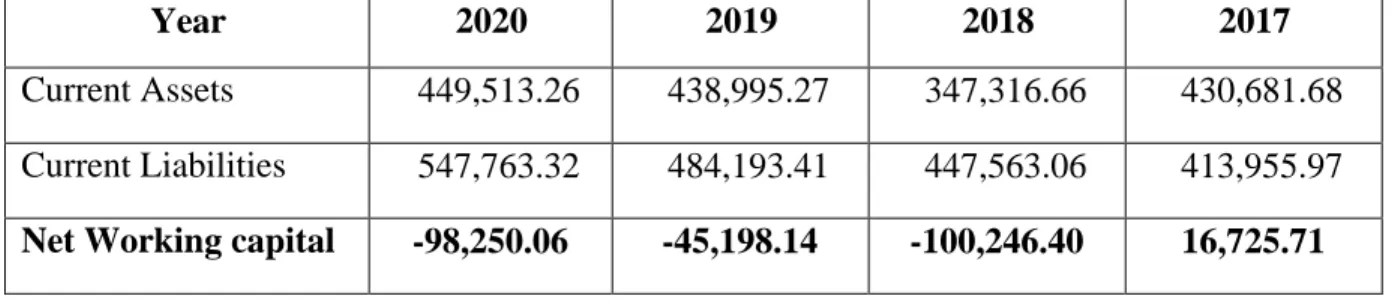 Table 2: Different Year Net Working Capital 