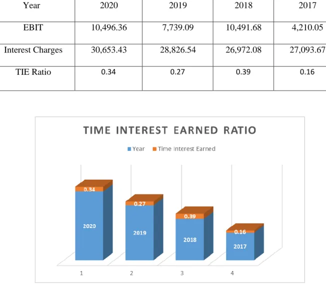 Figure 3: Different year time interest earned 