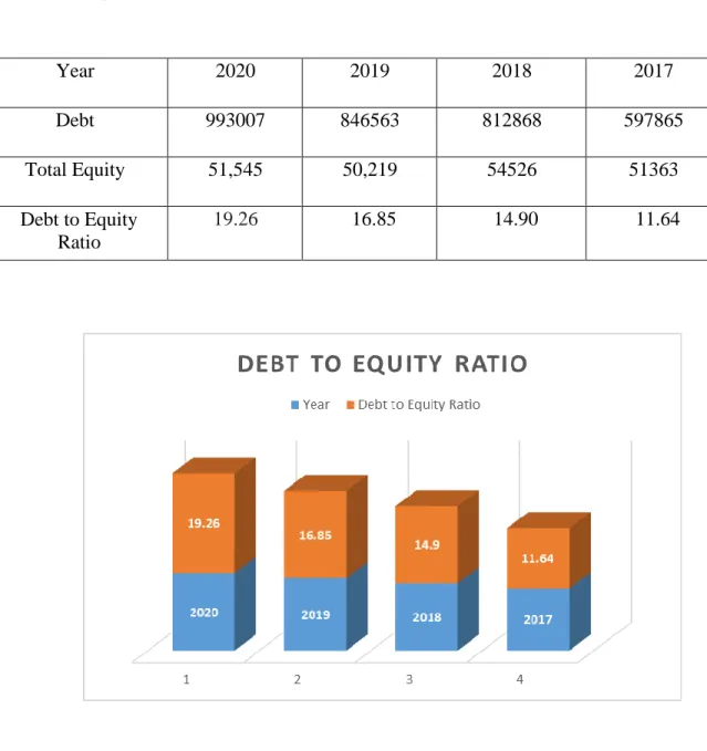 Figure 5: different year debt to equity ratio 