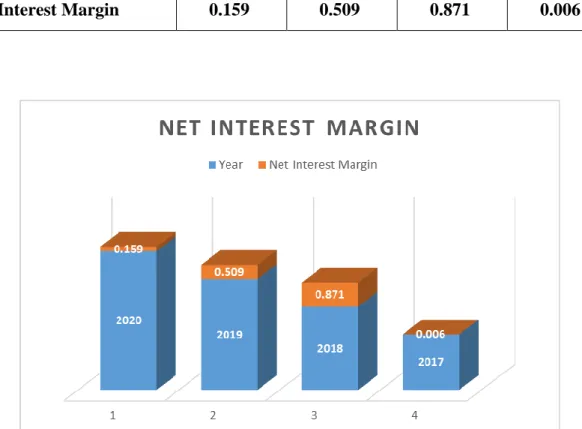 Figure 6: Different year Net interest margin 