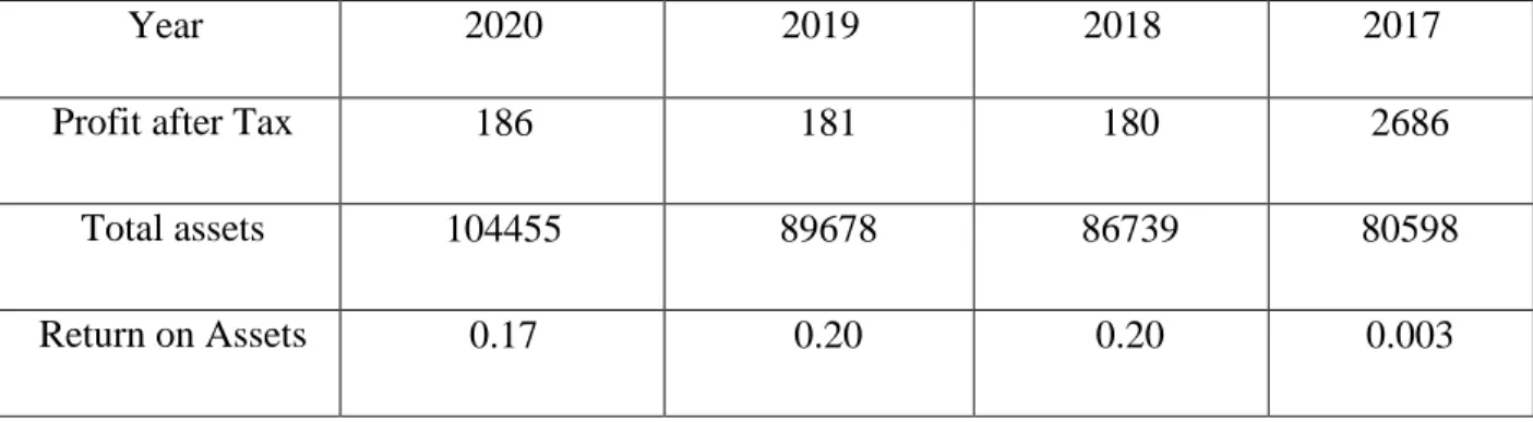 Figure 7: different year return on asset  