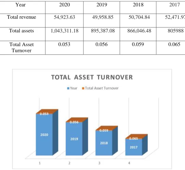 Figure 09: different year total asset turnover 