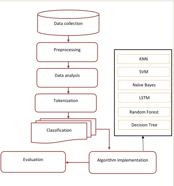Figure 3.1: Methodology diagram Classification 