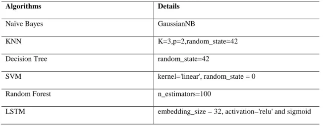 Table 3.2 Parameter usages