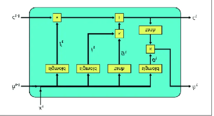 Figure 3.3: Basic LSTM block 