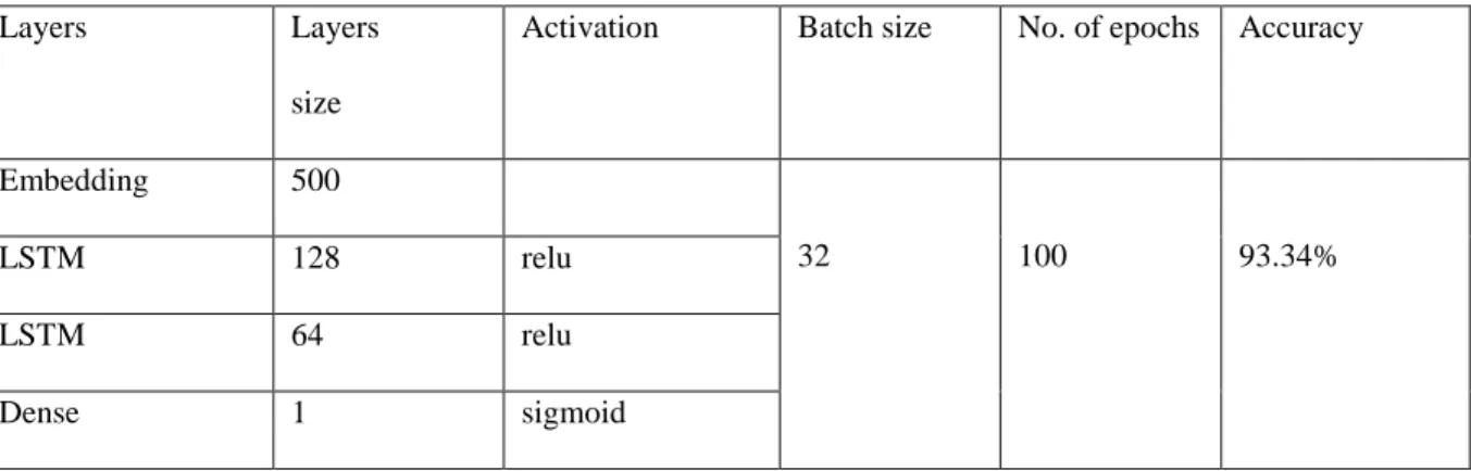 Table 3.3 LSTM implementation.  