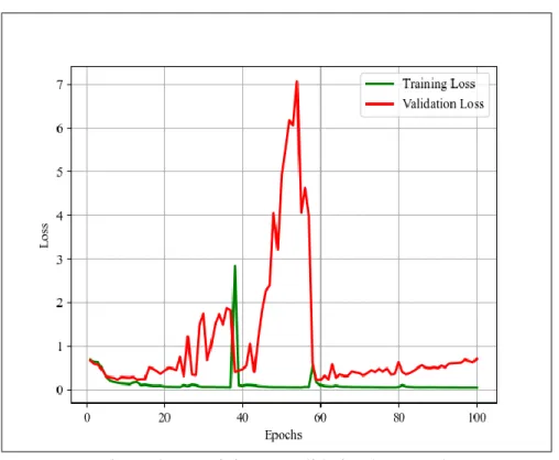 Figure 3.5: Training vs validation loss graph 