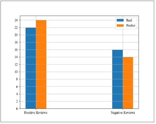 Figure 3.6: Comparison Between Real and Predicted 