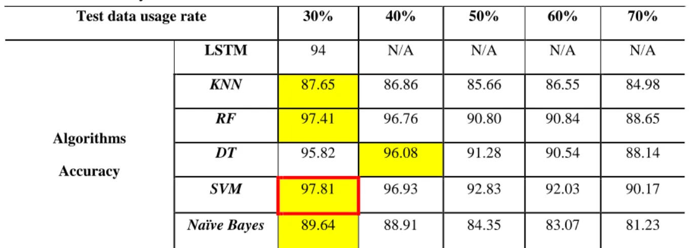 Table 4.1 shows the accuracy table. We utilized 30 to 70 percent test datasets to find out  what  is  best