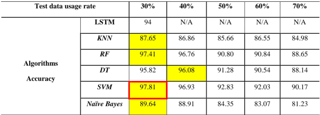 Table 4.1 Accuracy table