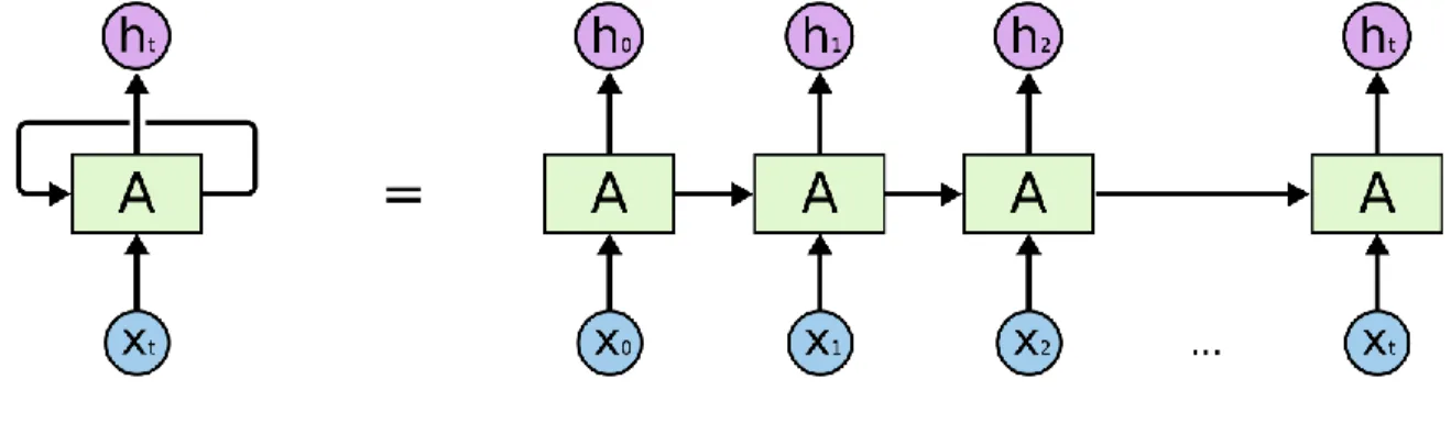 Figure 3.2.1: Workflow of an RNN model[18] 