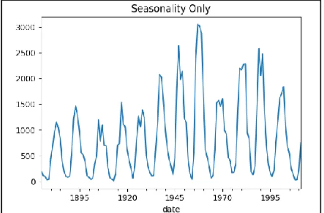 Figure 3.3.1.1: A dataset where only trend is present[11] 