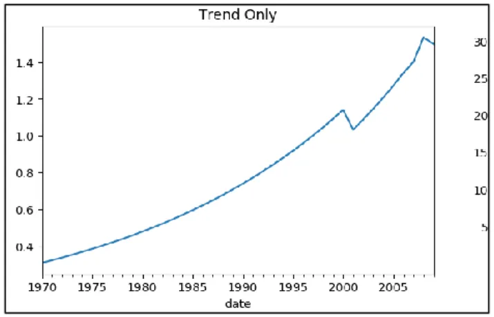 Figure  3.3.1.1  is  a  dataset  of  guinea  ice,  where  the  trend  is  identified  only