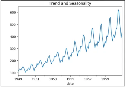 Figure 3.3.1.2 is a dataset of some areas of sunny spots such as beaches. As we can observe,  the summer season is the key attribute here