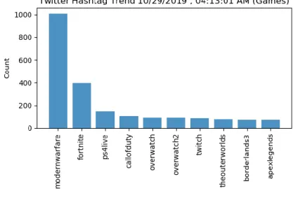 Figure 3.3.1.5.: Hashtag count of game names on October 29 th , 2019 