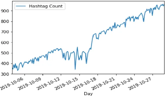 Figure 3.3.1.6: Graphical representation of the hashtag count modernwarfare for 24 days 