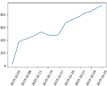 Figure 3.4.2: Smoothened data using ifilter 