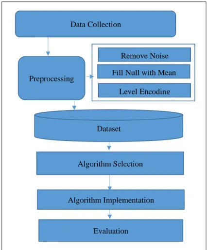 Fig. 3.1. The steps of Data Mining are the following: 