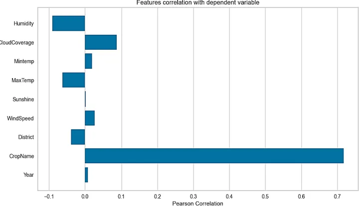 Figure 3.3.1 Most significant Parameter 