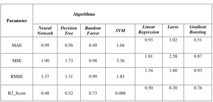 Table 4.2.2 For a data use rate of 40%, we can see that the best MSE (Mean Squared Error) value  is 0.87, which is given by Gradient Boosting Regression, and the R2 score for Gradient Boosting  is 0.76