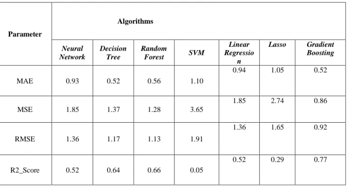 Table  4.2.3  the  best  value  for  MSE  (Mean  Squared  Error)  is  0.85,  which  is  given  by  Gradient  Boosting Regression, and the R2 score for Gradient Boosting is 0.77