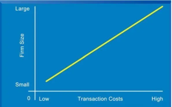 Figure . Result of transaction cost theory due to the impact of information technology on the  organization