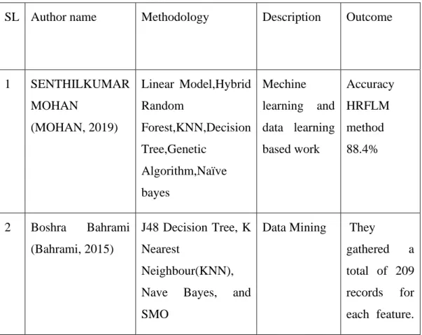 Table 2.1: Summary Of Related Research Work 