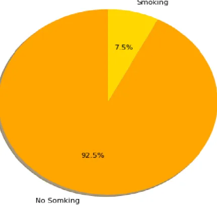 Figure 3. 6 percentage of smoking and no smoking 