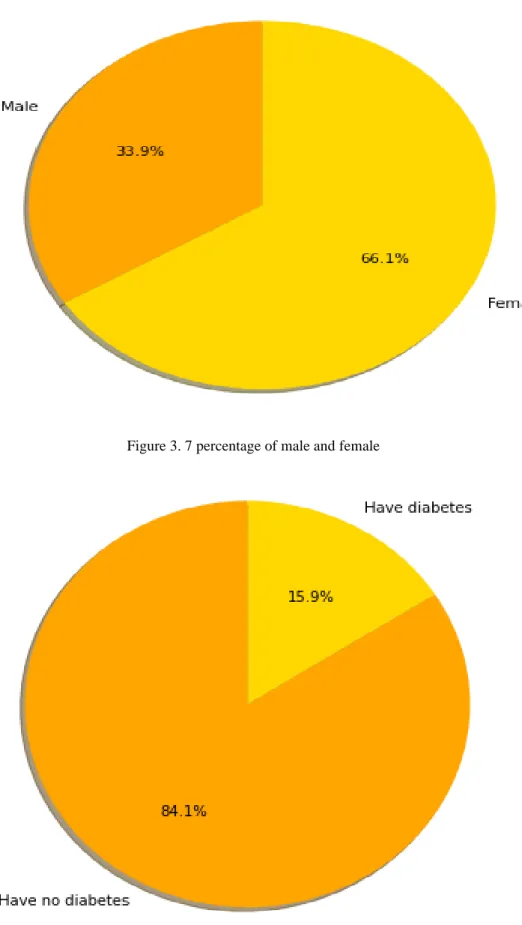 Figure 3. 7 percentage of male and female 