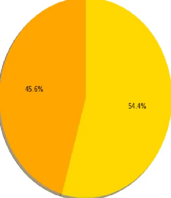 Figure 3. 10 percentage of alcoholic and affected 