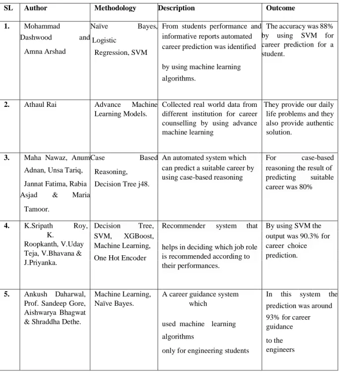 Table 2.3.1: SUMMARY OF PREVIOUS RESEARCHES       