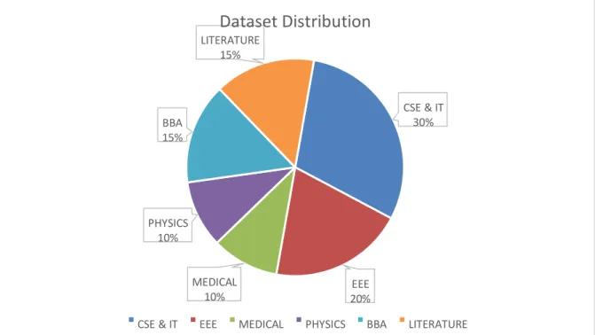 Figure 3.3.1: Various discipline data distribution        