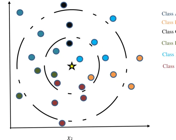 Figure 3.6.1: Data example for K-nearest neighbor algorithm        