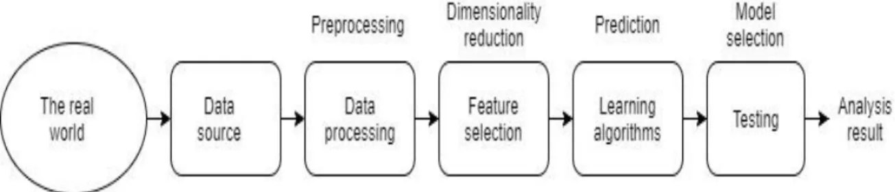 Figure 3.2.1: Overview of Machine Learning (ML) 