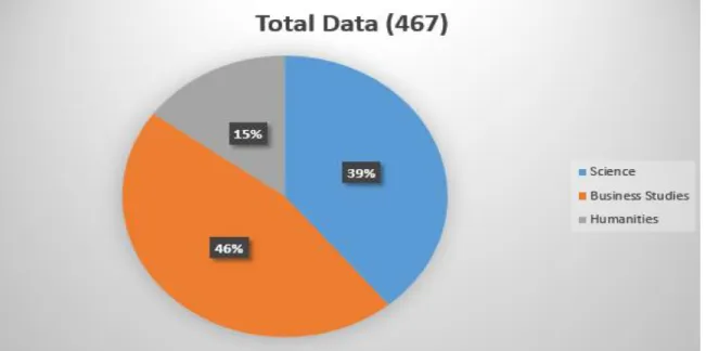 Figure 3.3.1.2 shows the amount of the data of different groups in percentage . 