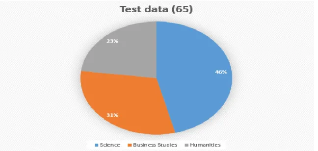 Figure 3.3.1.3: Percentage view of testing data 