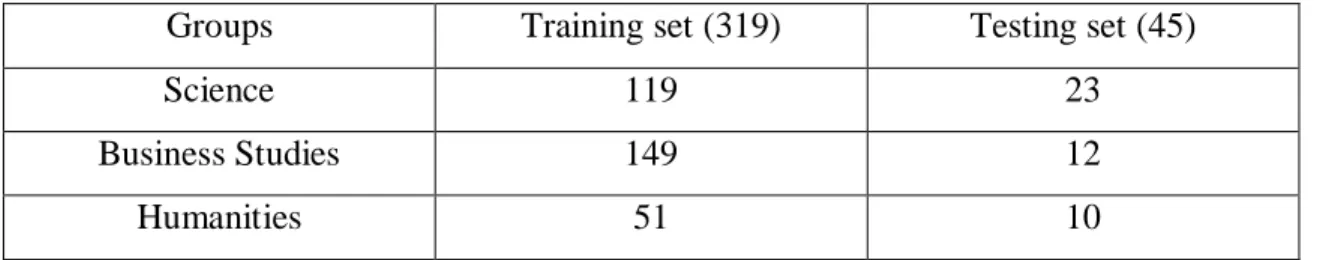 Table 3.3.2.1 shows the amount of instances on both training and testing datasets according  to groups