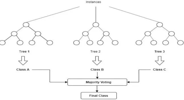 Figure 3.4.3.1 shows the decision making process random forest. 