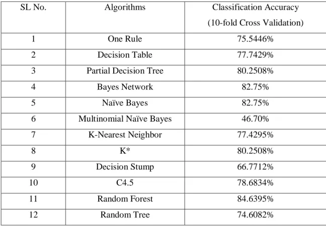Table 3.5.1: Classification Accuracy of Different ML Algorithms