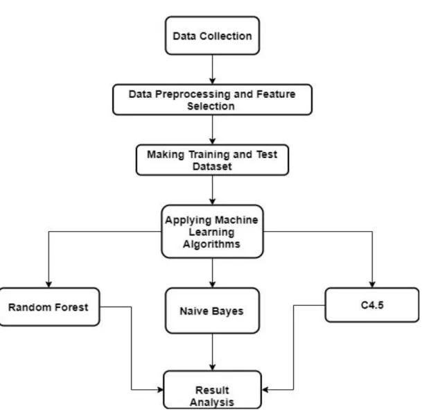 Figure 3.6.1: Proposed Model Structure 