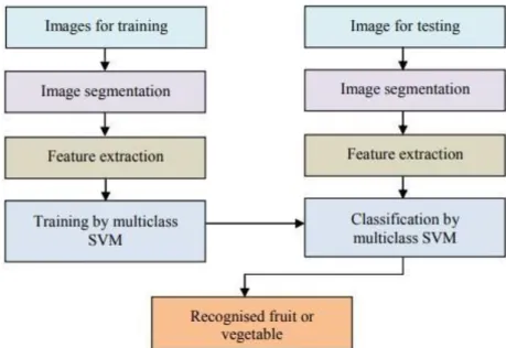 Fig. 2.1: Flow diagram of fruit and vegetable detection system [2] 