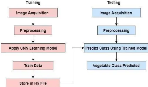 Fig. 2.2: Proposed vegetable Identification system using CNN.[4] 