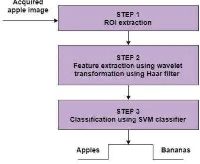 Fig. 2.4 Portrayal of the planned system[12] 