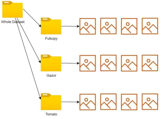 Figure 3.2 is the dataset reading algorithm. That means how we read images  for extracting the features so that we can use them to feed into our model