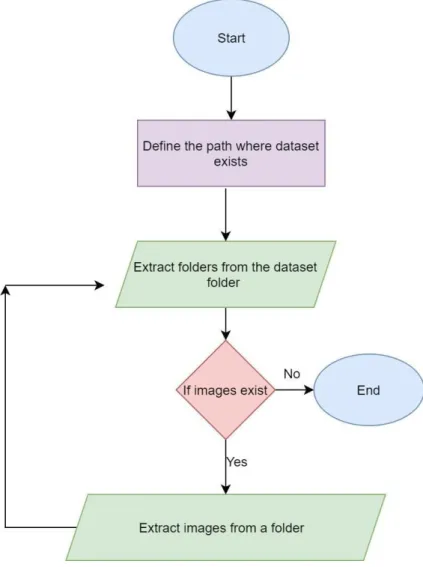 Figure 3.2: Data reading algorithm 