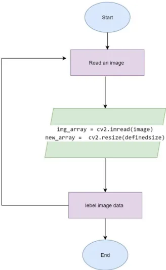 Figure 3.3: Feature extraction algorithm  3.3 Statistical Analysis 