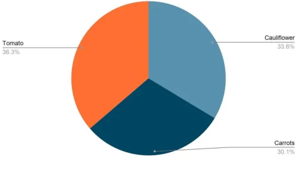 Figure 3.4: dataset distribution 