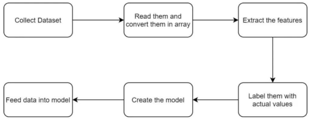 Figure 3.5 will examine our technique quickly. 